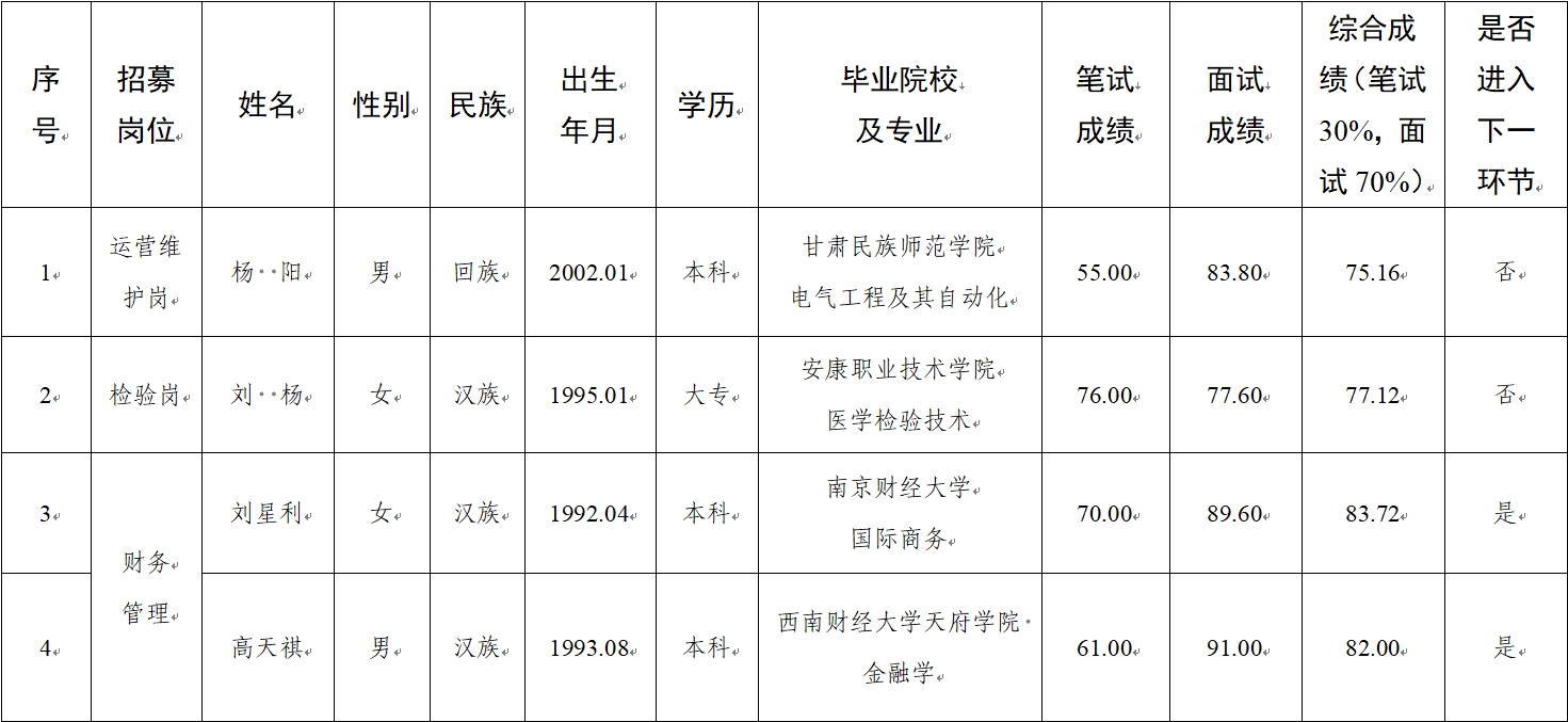 水建公司、新能源公司、醫(yī)療科技公司社會(huì)招聘人員筆試、面試成績(jī)公示(圖1)
